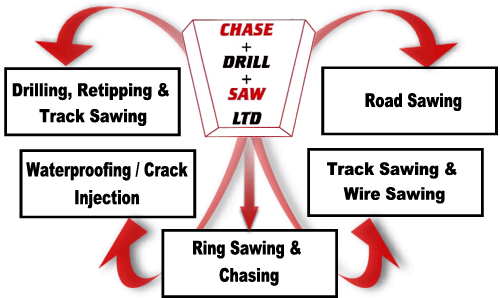 Chase + Drill + Saw Ltd, Ireland for  Drilling, Retipping & Track Sawing, Waterproofing / Crack Injection, Road Sawing, Ring Sawing & Chasing and Floor Scrabbling